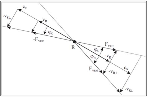 Figure 3 Forces On R With The Duality Of The Mass As A Basis Of The