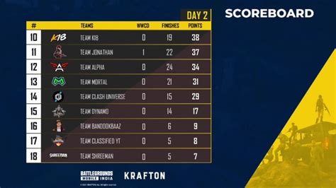 Bgmi The Launch Party Overall Standings And Points Table Dot Esports