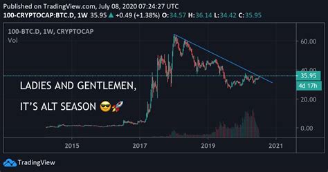 Total crypto market capitalization and volume, $ Bitcoin Tests $9,500, Altcoins Dominance On The Rise. Alt ...