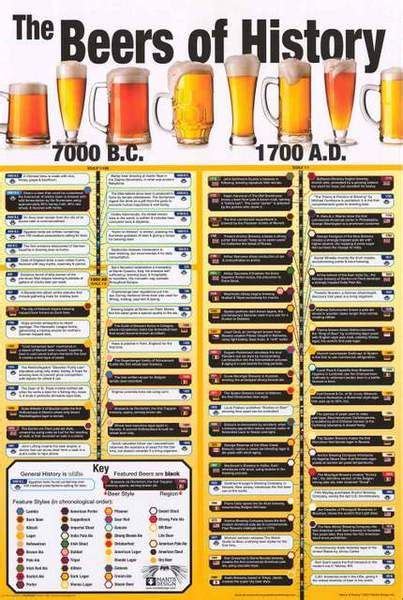 Beers Of History Poster 24x36 Beer History Beer History Posters