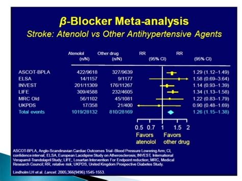 Beta Blockers In Hypertension