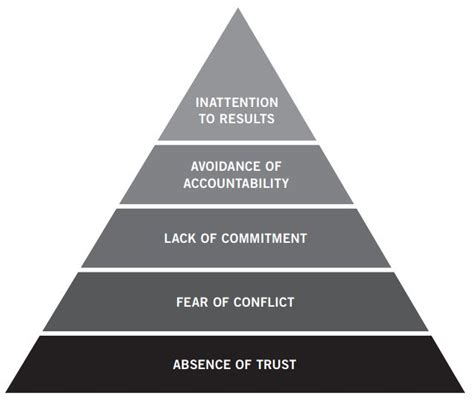 The Five Dysfunctions Of A Team Lean East