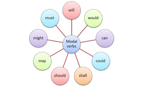 Modal verbs are auxiliary verbs (also called helping verbs) like can, will, could, shall, must, would, might, and should. Let's Learn English: Verb : Modal Verbs