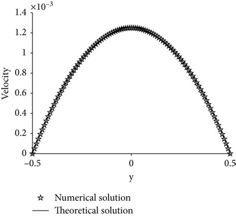 Comparison Between Numerical And Theoretical Solutions Download Scientific Diagram