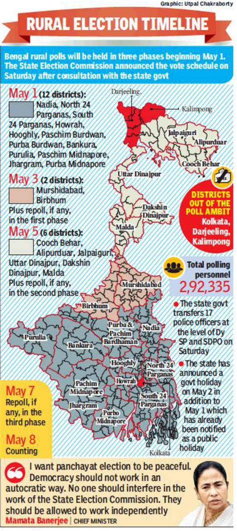 Three Phase Panchayat Polls To Start On May 1 Kolkata News Times Of