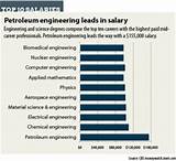 Pictures of Engineering Careers And Salaries