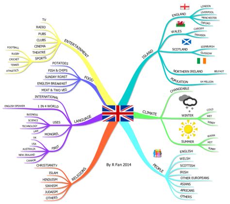 United Kingdom Mind Map Mind Map Simple Mind Map Mind Map Template