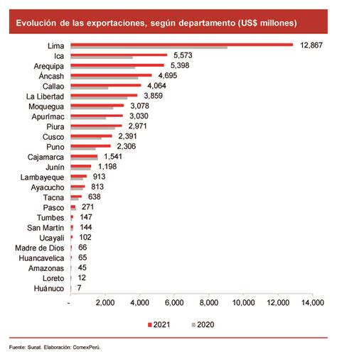 Exportaciones Peruanas Logran Récord Histórico Con Envíos Por Us