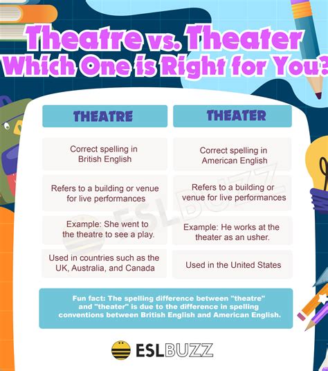Theatre Vs Theater Whats The Difference Your Guide To English