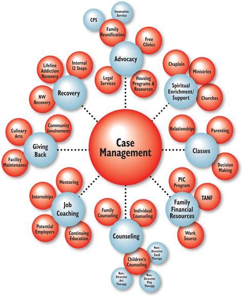 Case Management Case Management Social Work