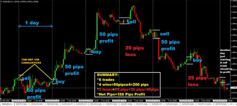 The 50 Pips A Day Forex Trading Strategy Windsor Forex Forex