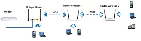 Building An Hotspot Wi Fi Network