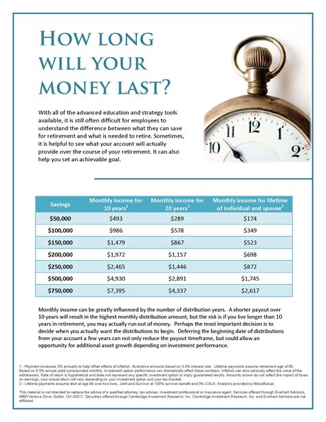 How Long Will Your Money Last Memo