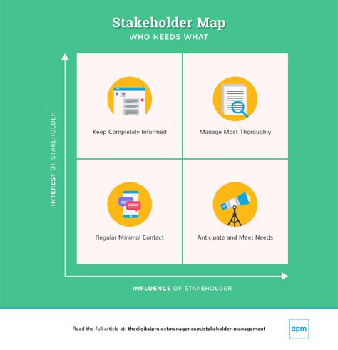 Project Management Stakeholder Map