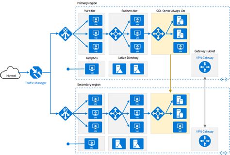 Azurehigh Availability Iaas With Traffic Manager Architecture Anuj