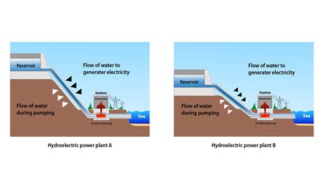 How Hydroelectricity Is Generated