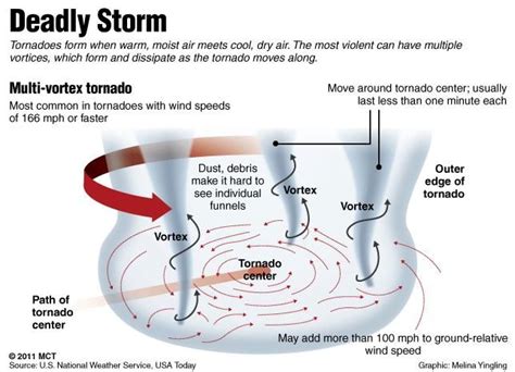 Multi Tornado Diagram Earth And Space Science Meteorology Earth Science