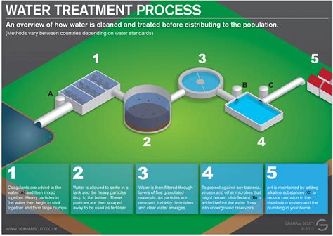 Coagulation is also important in several wastewater treatment operations. Water Treatment Process | Visual.ly