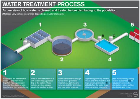 Solids removal removal of ions, and solids using chemical addition removal of smaller particles removal of organic compounds and ions oxidation of. Water Treatment Process | Visual.ly
