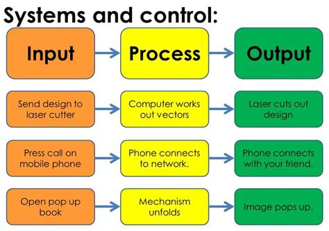 Input Process Output Business Process Management Computer Basic