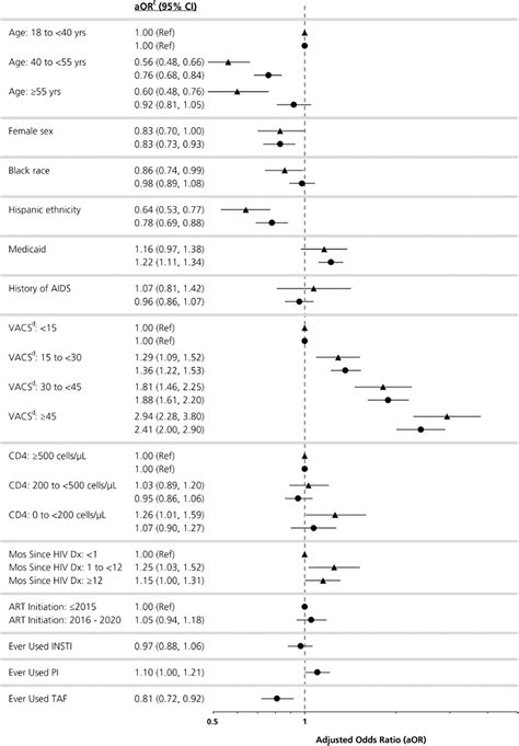 Definition Burden And Predictors Of Hiv Associated Wasting And Low