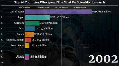 Top 10 Countries Who Spend The Most On Scientific Research 1981 2020