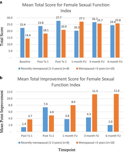 Mean Female Sexual Function Index FSFI By Menopausal Status Cohort