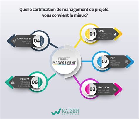 Quelle certification de management de projets vous convient le mieux