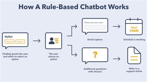 Diferencias Entre Chatbots Basados En Reglas Y En Ia Cu L Elegir