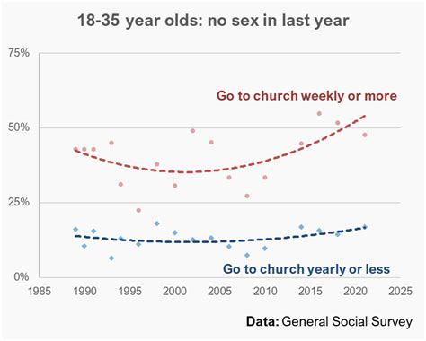 Religion And The Sex Recession