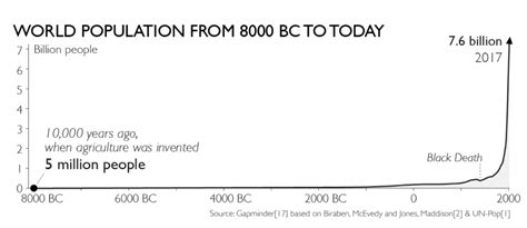 World Population Chart Through History Labb By Ag