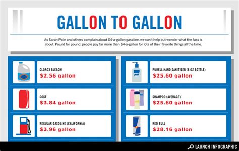Infographic How Does A Gallon Of Gas Compare To A Gallon Of Other