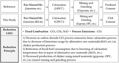 Sustainability Free Full Text Development Of A New Clean
