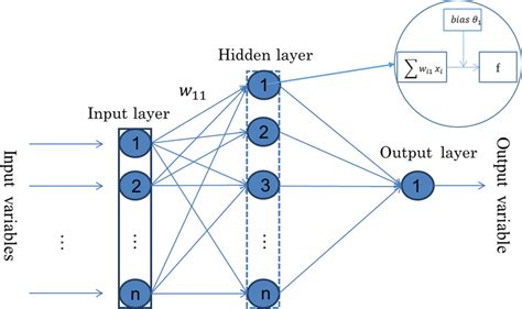 The Architecture Of The Back Propagation Neural Network Download