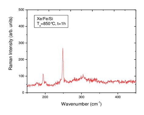 Raman Scattering Spectrum At Rt For The Annealed Samples Download