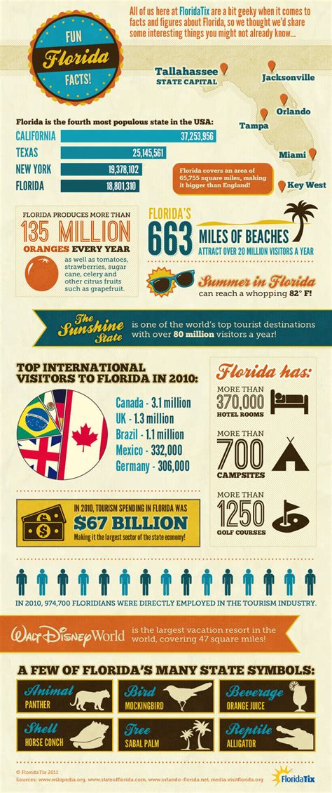 Florida Infographic
