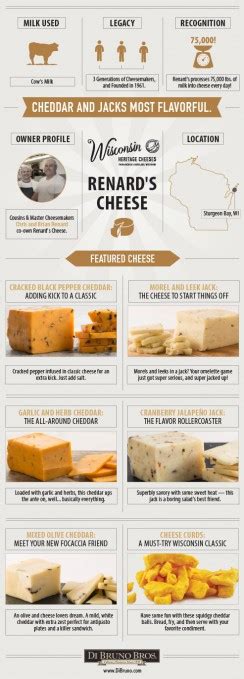 Renards Cheese Infographic Blog Di Bruno Bros