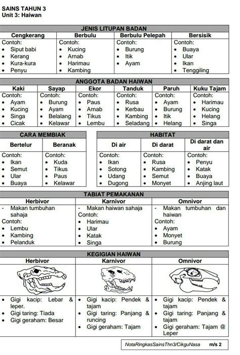 Buku teks kssm bahasa melayu tingkatan 3. Nota Ringkas DST Tahun 3