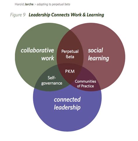 What Is Connected Leadership Leadership Blended Learning