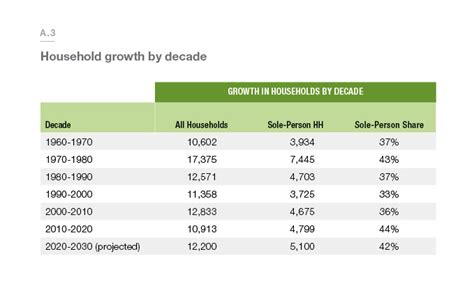The Growth Of Sole Person Households Creating Even More Demand For