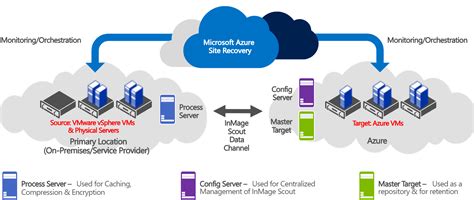 Integration Of Azure Site Recovery With Azure Virtual Machine Images