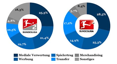 Beim sportbuzzer finden sie alle news und spielergebnisse aus der 2. Zwei Ligen gleich Zwei Welten - Vergleich der 1. und 2 ...