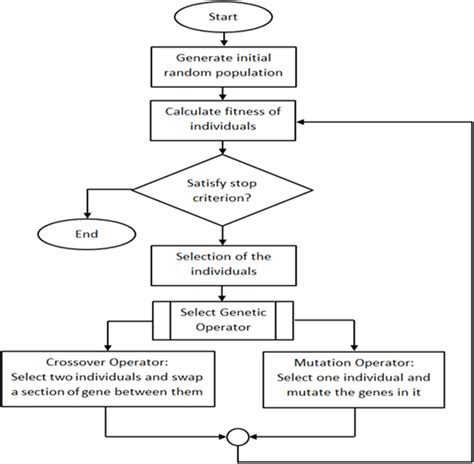 Flowchart For The Calculations Involved In The Genetic Algorithm