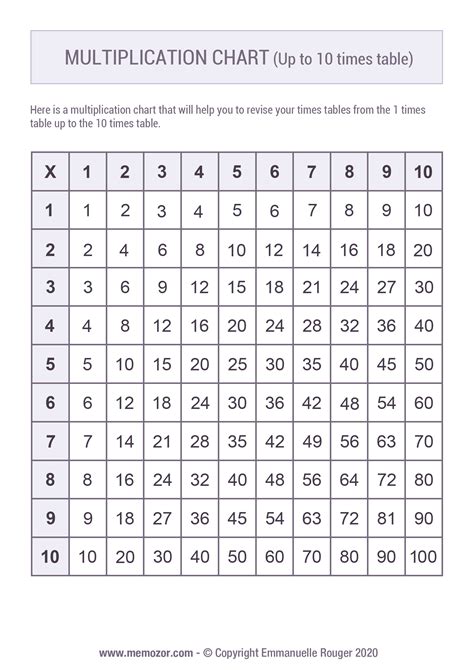 Printable Multiplication Chart 1 10 And Tricks Free Memozor