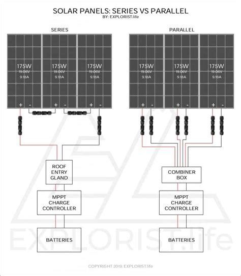 4 panels in series needs to be parallel with another 4 panels in series or there will be some serious power loss. Solar Panels - Series vs Parallel - EXPLORIST.life