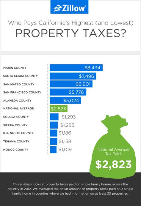 Hecht Group What Is The Commercial Property Tax Rate In California