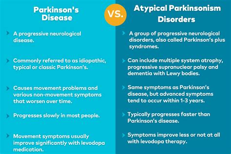Types Of Parkinsonisms Parkinsons Foundation
