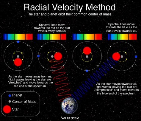 What Is The Radial Velocity Method Universe Today