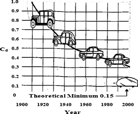 Historical Trend For Drag Coefficients Of Automobiles Reprinted With