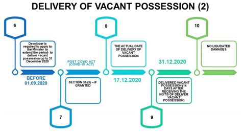 Typically, delays in handing over vacant possession are likely to attract lad. Jeeva Partnership | Covid Act 2020: Impact On Housing ...
